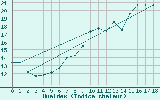 Courbe de l'humidex pour Rioz (70)