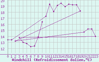 Courbe du refroidissement olien pour Ile du Levant (83)