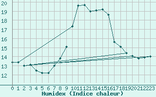 Courbe de l'humidex pour Stuttgart / Schnarrenberg