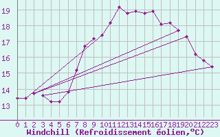 Courbe du refroidissement olien pour Norderney