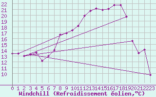 Courbe du refroidissement olien pour Prestwick Rnas
