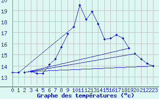 Courbe de tempratures pour Wasserkuppe