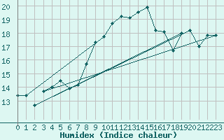 Courbe de l'humidex pour Abbeville (80)