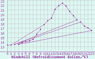 Courbe du refroidissement olien pour Gersau