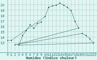 Courbe de l'humidex pour Tryvasshogda Ii