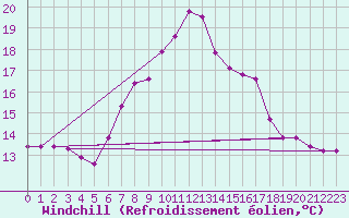 Courbe du refroidissement olien pour Verngues - Hameau de Cazan (13)