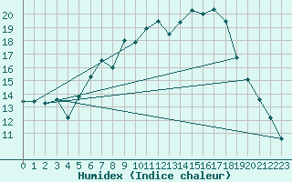 Courbe de l'humidex pour Warburg