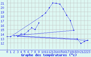 Courbe de tempratures pour Calvi (2B)