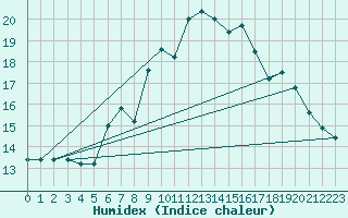 Courbe de l'humidex pour Monte Scuro