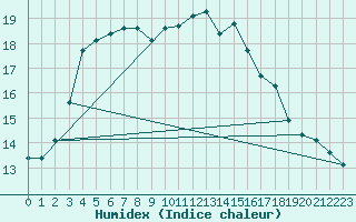 Courbe de l'humidex pour Sanary-sur-Mer (83)