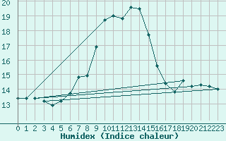 Courbe de l'humidex pour Monte Scuro