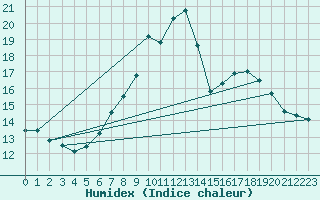 Courbe de l'humidex pour Stuttgart / Schnarrenberg