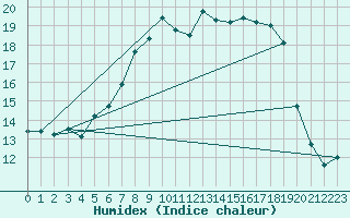 Courbe de l'humidex pour Tarnow
