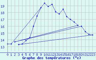 Courbe de tempratures pour Jauerling