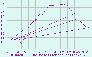 Courbe du refroidissement olien pour Stoetten