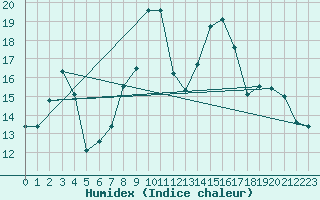 Courbe de l'humidex pour Arosa