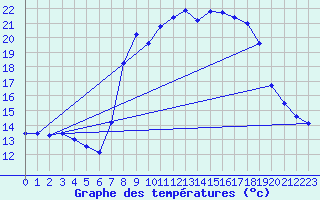 Courbe de tempratures pour Campile (2B)