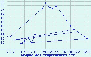 Courbe de tempratures pour guilas