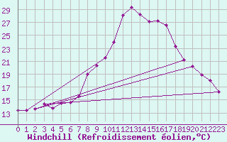 Courbe du refroidissement olien pour Schiers