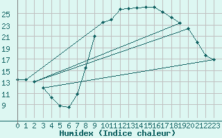 Courbe de l'humidex pour Christnach (Lu)