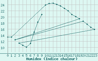 Courbe de l'humidex pour Tortosa
