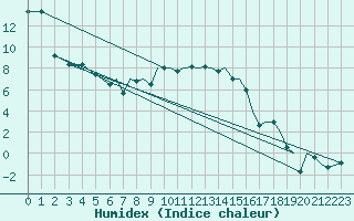 Courbe de l'humidex pour Bournemouth (UK)