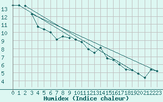 Courbe de l'humidex pour Abbeville (80)