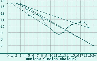 Courbe de l'humidex pour Kuusamo Kiutakongas