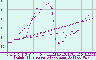 Courbe du refroidissement olien pour Manston (UK)