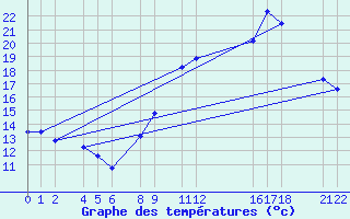 Courbe de tempratures pour Recoules de Fumas (48)