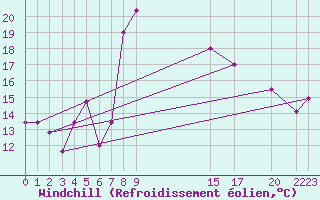 Courbe du refroidissement olien pour Capo Bellavista