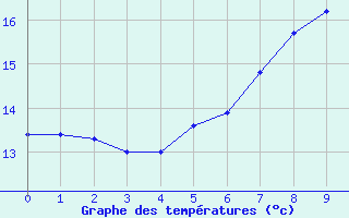 Courbe de tempratures pour Werl