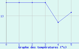 Courbe de tempratures pour Plymouth (UK)