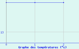 Courbe de tempratures pour Paso De Los Libres Aerodrome