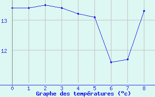 Courbe de tempratures pour Longueville (50)