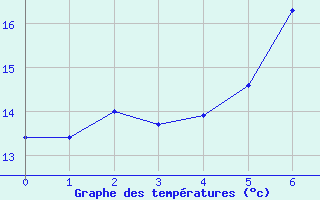 Courbe de tempratures pour Jena (Sternwarte)