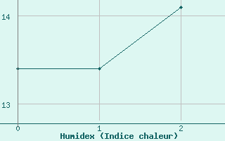 Courbe de l'humidex pour Papa Repuloter