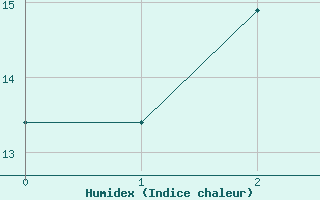 Courbe de l'humidex pour Pointe de Chassiron (17)