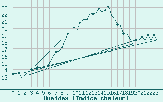 Courbe de l'humidex pour Zurich-Kloten