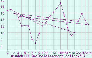 Courbe du refroidissement olien pour Troyes (10)