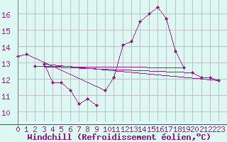 Courbe du refroidissement olien pour Cap de la Hve (76)