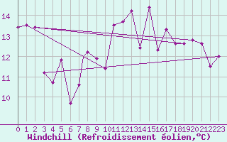 Courbe du refroidissement olien pour Gibraltar (UK)