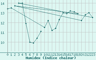 Courbe de l'humidex pour M. Calamita