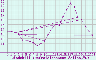 Courbe du refroidissement olien pour Gourdon (46)