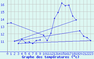 Courbe de tempratures pour Jan (Esp)