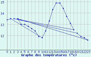 Courbe de tempratures pour Tthieu (40)