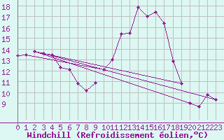 Courbe du refroidissement olien pour Mont-de-Marsan (40)