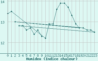 Courbe de l'humidex pour Angers-Beaucouz (49)