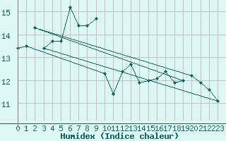 Courbe de l'humidex pour Stavoren Aws