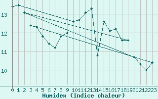 Courbe de l'humidex pour Ernage (Be)